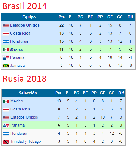 Posiciones comparativa hexagonal seleccion mexicana rusa 2018